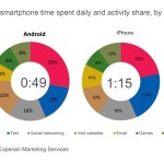 smartphone usage time