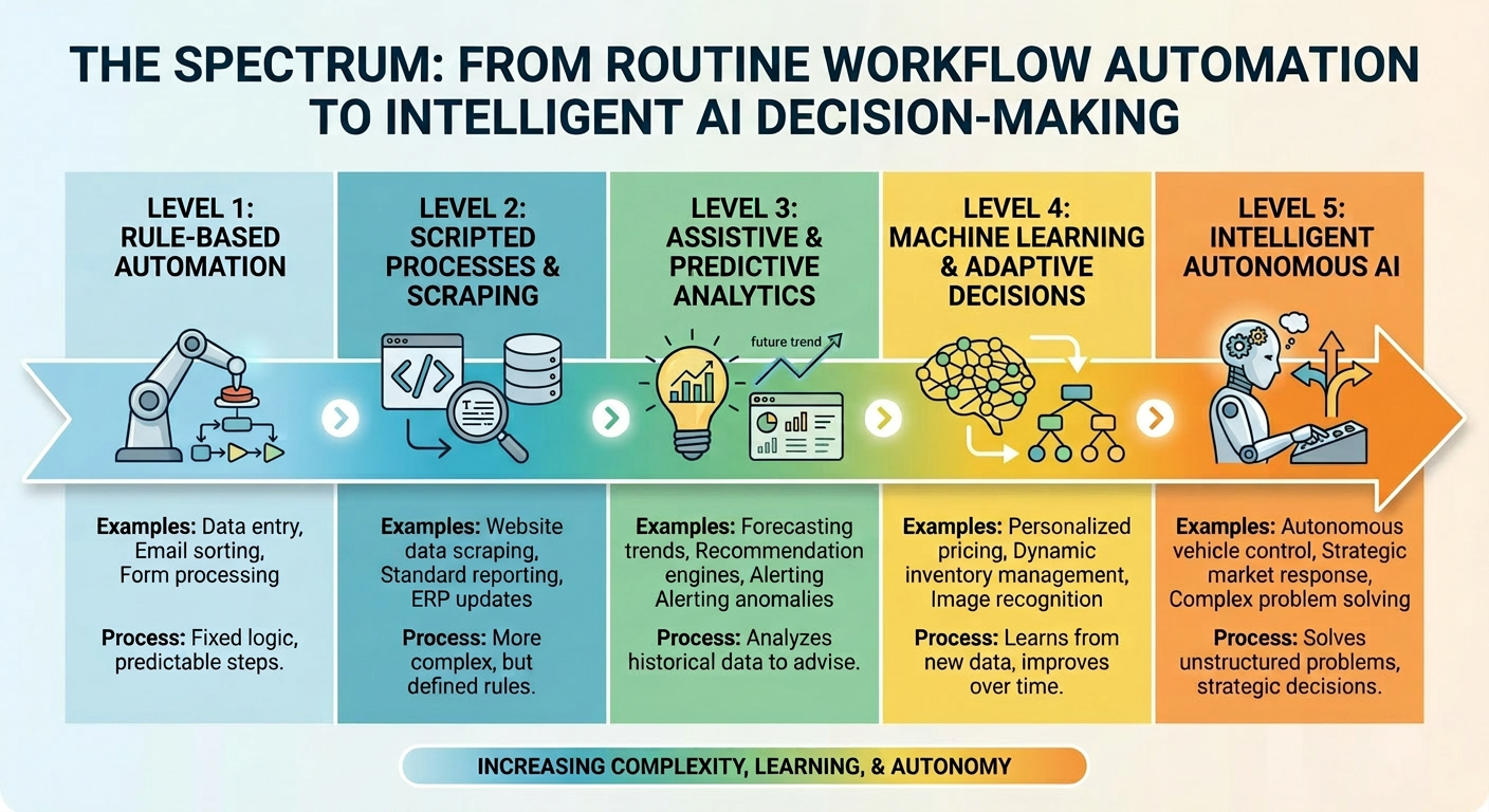 The Spectrum: From Routine Workflow Automation to Intelligent AI Decision-Making — five levels from rule-based automation to autonomous AI