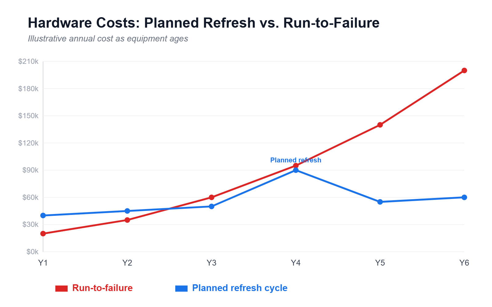 Line chart comparing hardware run-to-failure costs rising sharply as equipment ages versus a planned refresh cycle keeping annual costs low and predictable