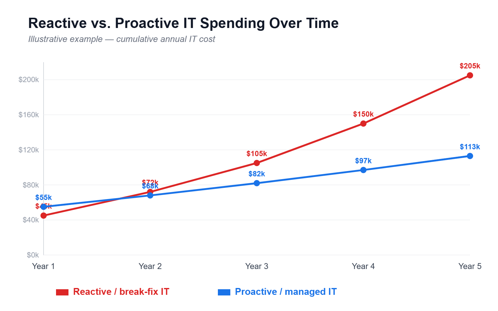 Line chart comparing reactive break-fix IT spending rising steeply versus proactive managed IT spending staying steady over five years