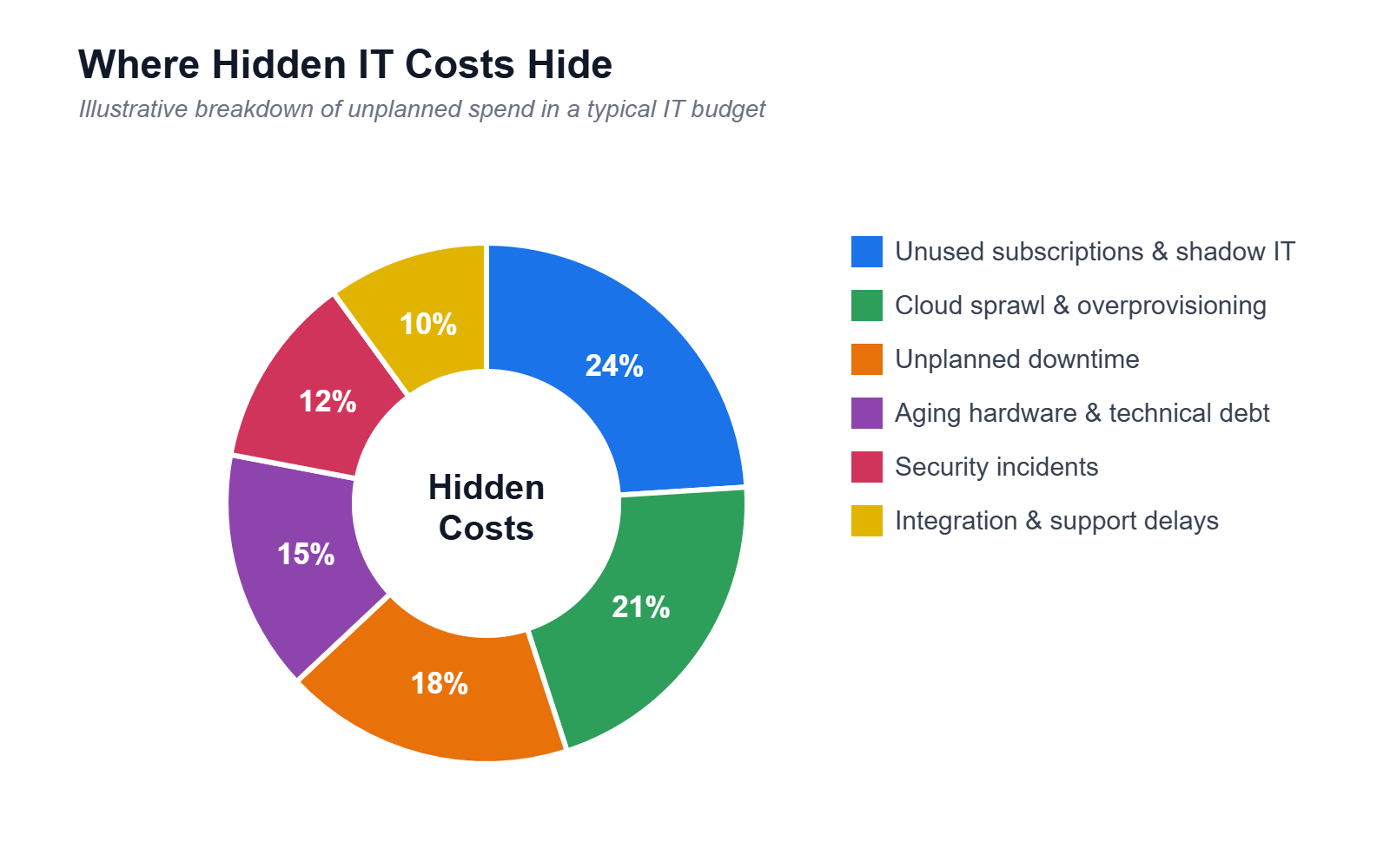 Donut chart showing where hidden IT costs hide in a typical budget including unused subscriptions and shadow IT, cloud sprawl, downtime, aging hardware, security incidents, and integration delays