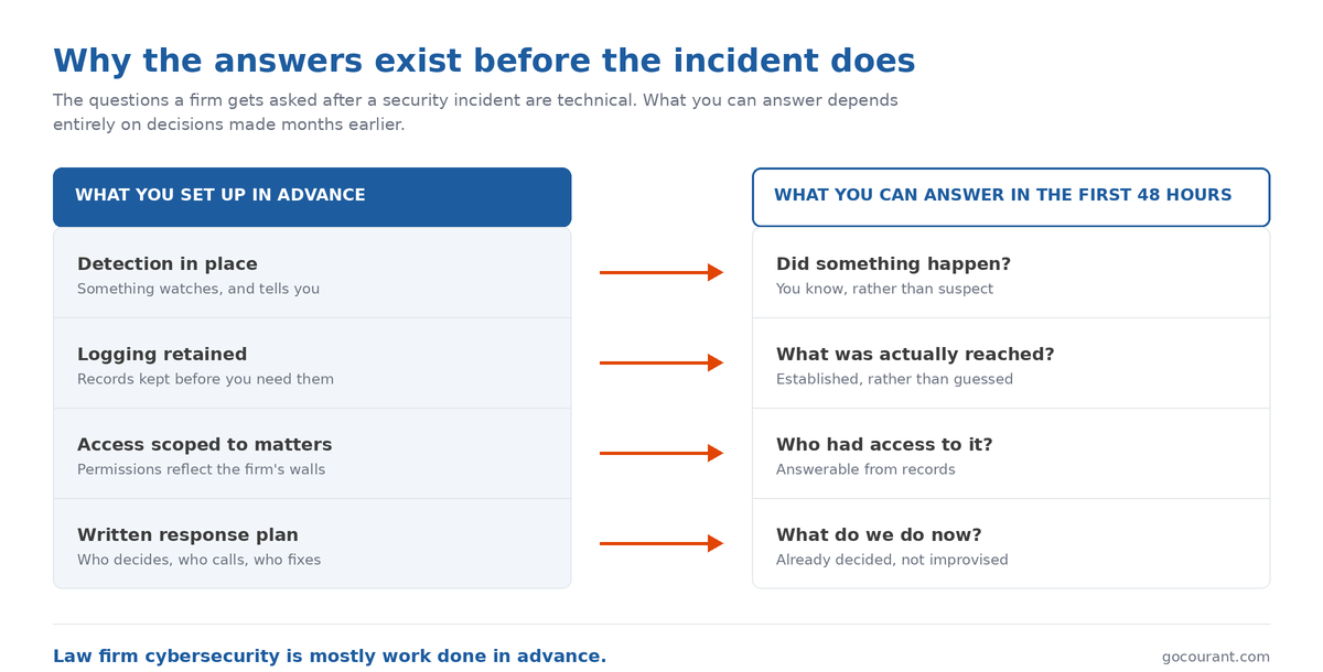 law firm cybersecurity readiness before and after an incident