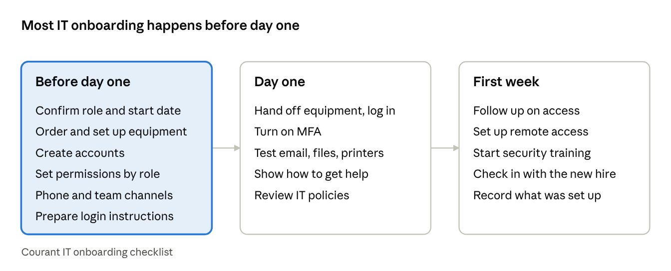 IT onboarding checklist showing tasks before day one, on day one, and during the first week
