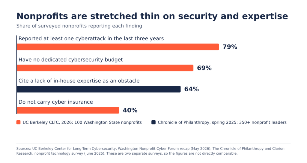 Bar chart of nonprofit IT challenges: 79% of surveyed Washington nonprofits reported a cyberattack, 69% had no dedicated cybersecurity budget, 64% of nonprofit leaders cited a lack of in-house expertise, and 40% did not carry cyber insurance