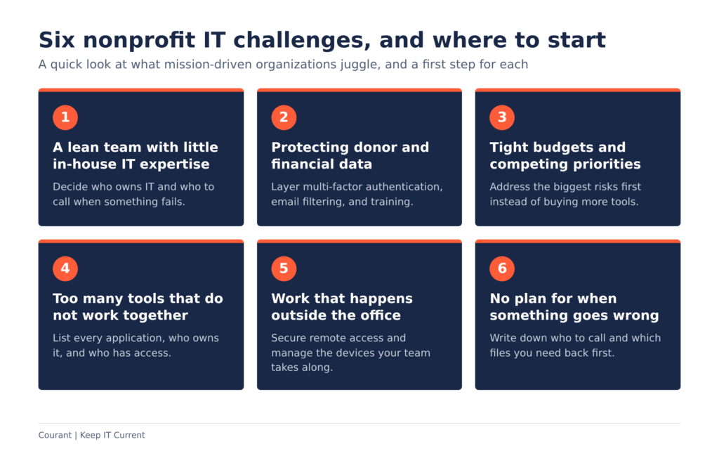 Graphic of six nonprofit IT challenges and a first step for each: a lean team, donor and financial data, tight budgets, disconnected tools, work outside the office, and no plan for when something goes wrong